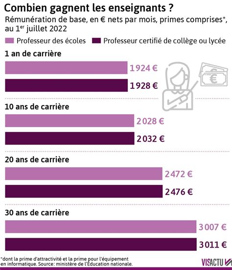 salaire dior par mois